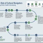 Essential Cultural Navigation Resources for Public Health Teams and Partners